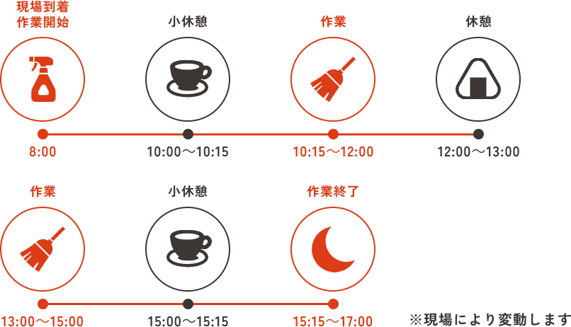 一日の流れの図